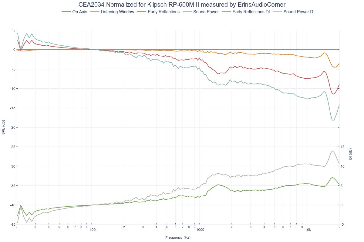 CEA2034 Normalized