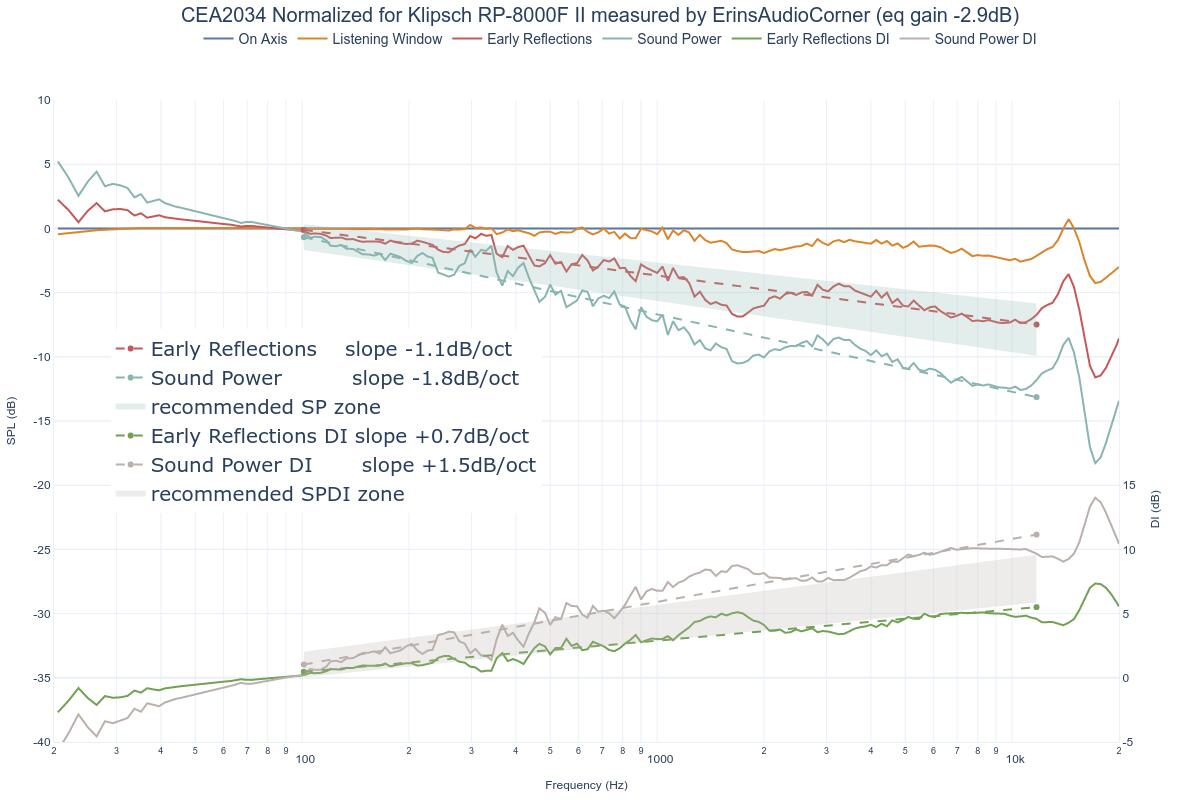 CEA2034 Normalized