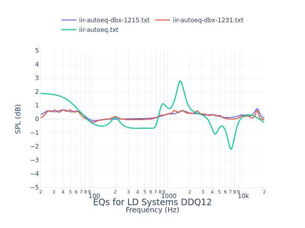 LD Systems DDQ12