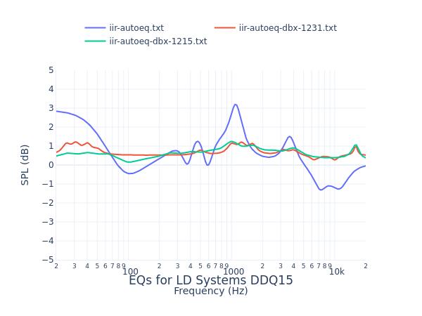 LD Systems DDQ15