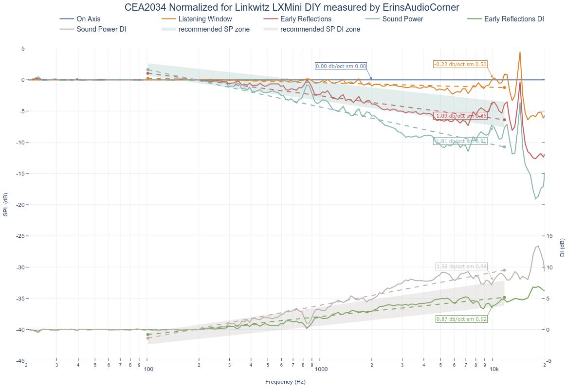 CEA2034 Normalized