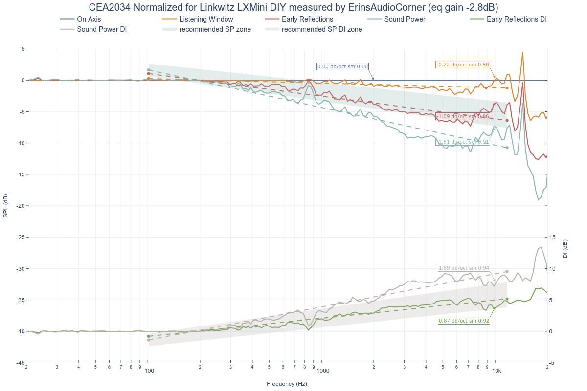 CEA2034 Normalized