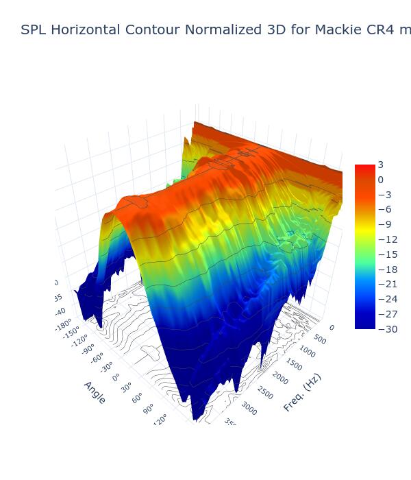 SPL Horizontal Contour Normalized 3D