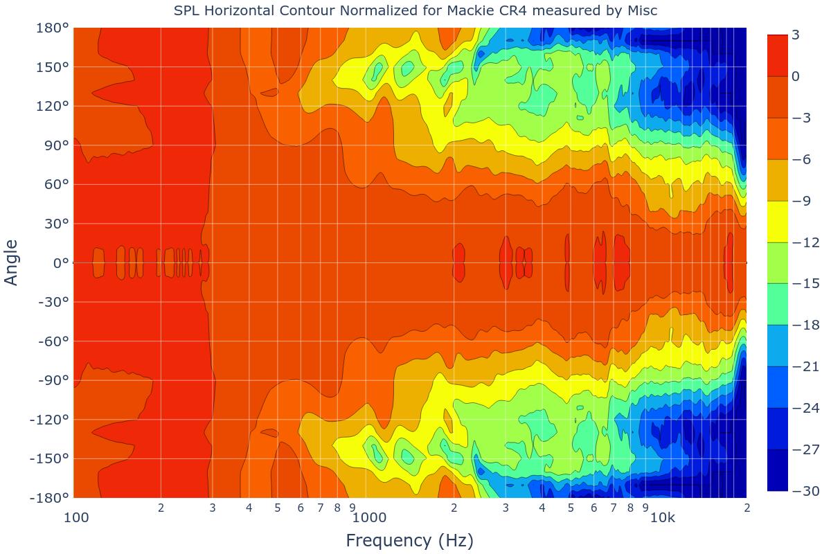 SPL Horizontal Contour Normalized