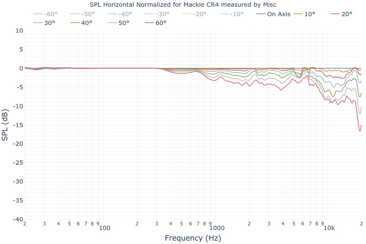 SPL Horizontal Normalized