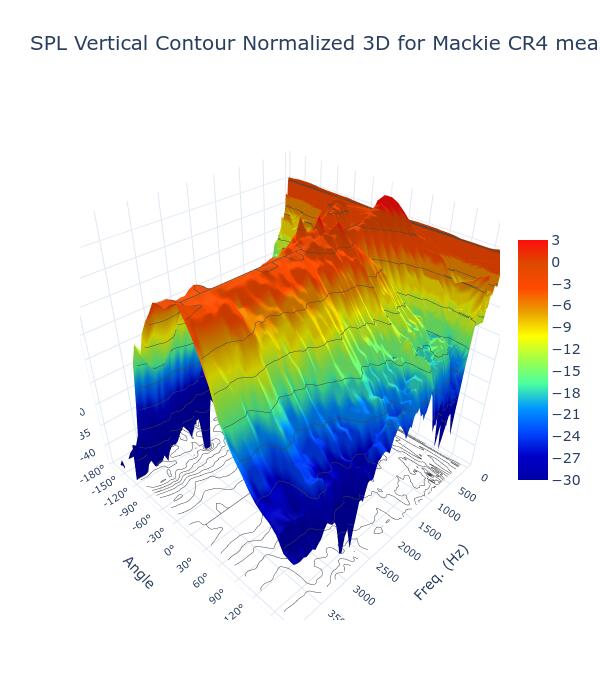 SPL Vertical Contour Normalized 3D