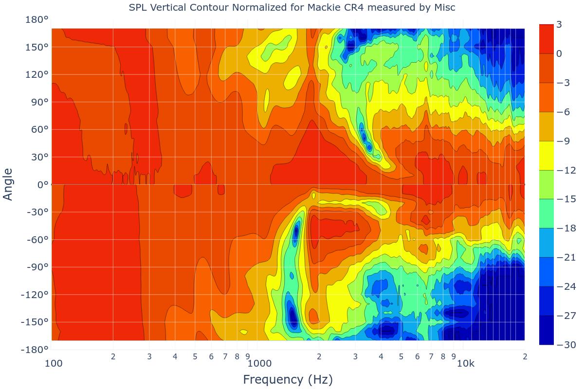 SPL Vertical Contour Normalized