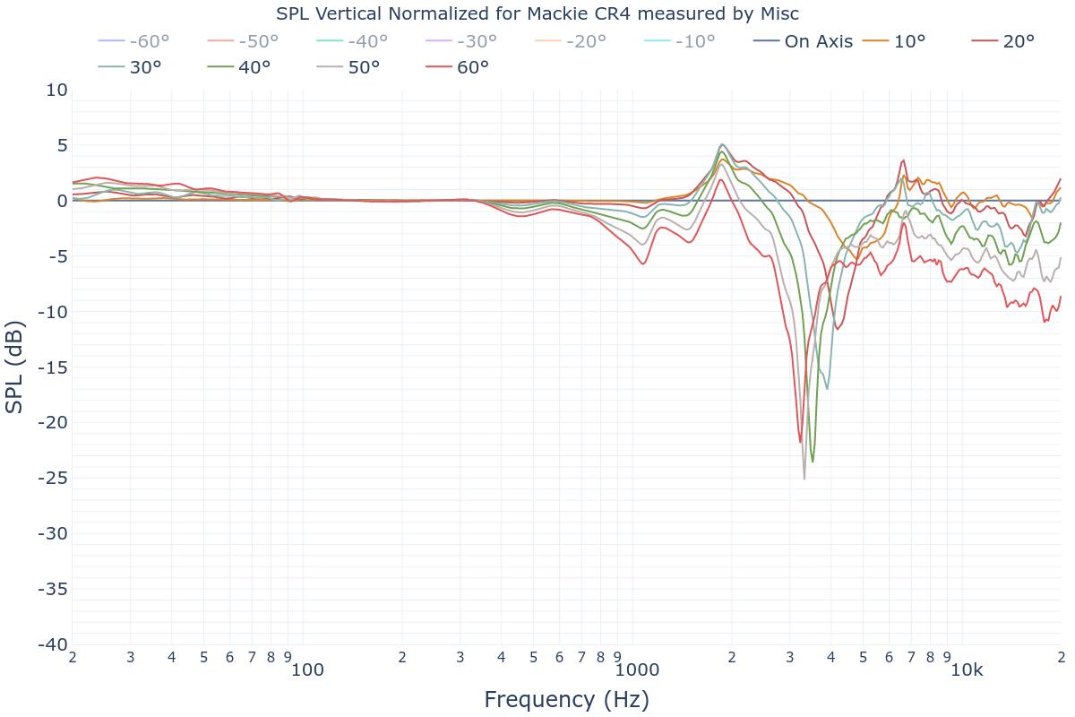 SPL Vertical Normalized