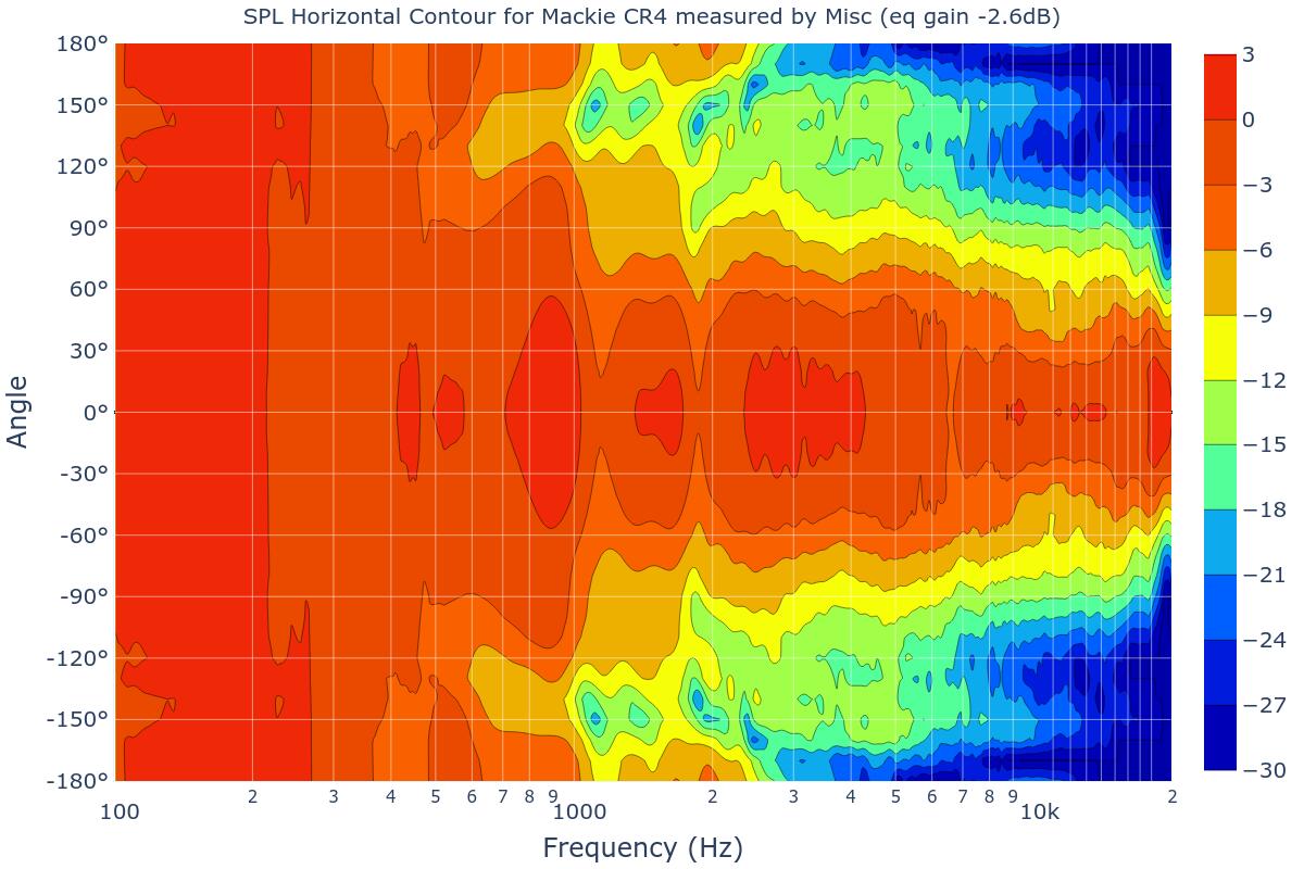 SPL Horizontal Contour