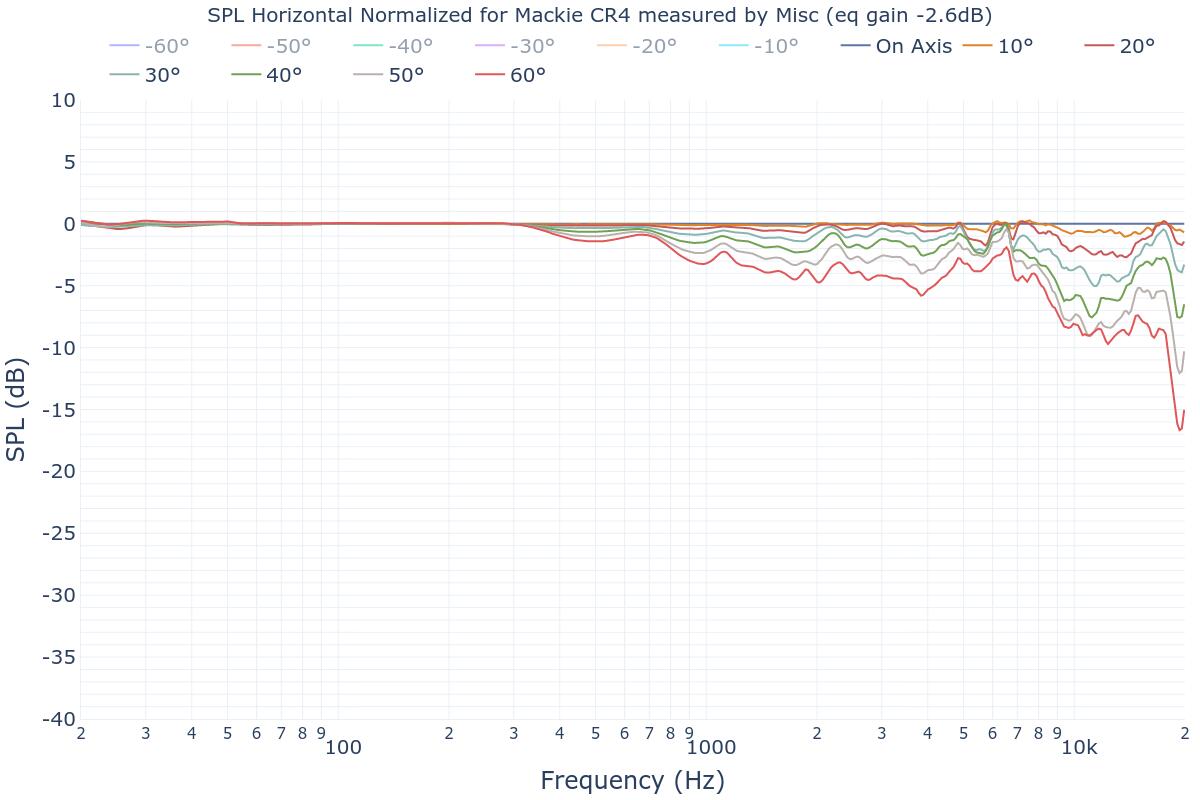 SPL Horizontal Normalized