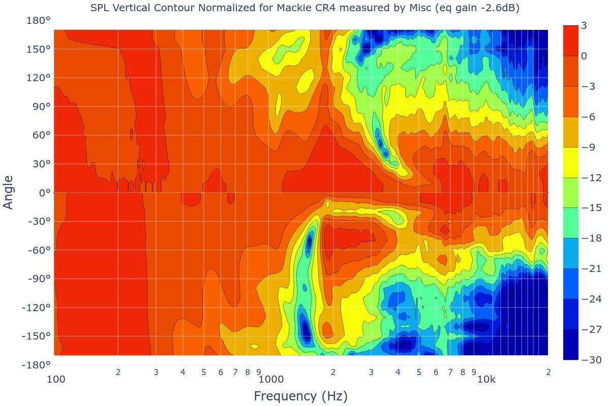 SPL Vertical Contour Normalized