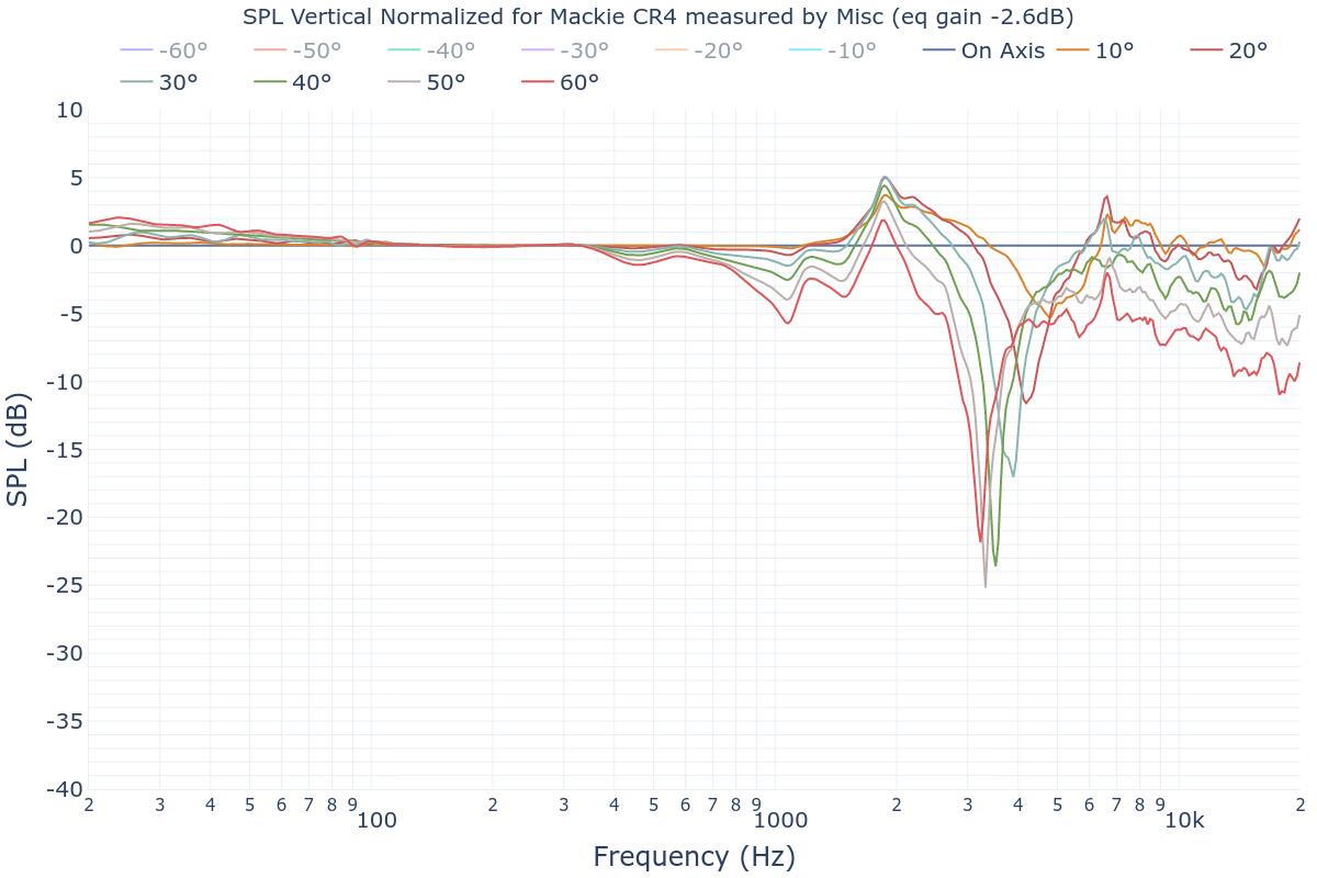 SPL Vertical Normalized