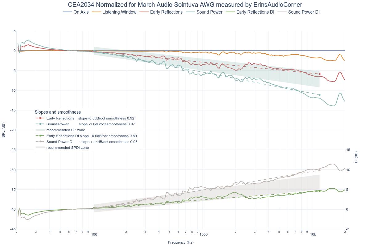 CEA2034 Normalized