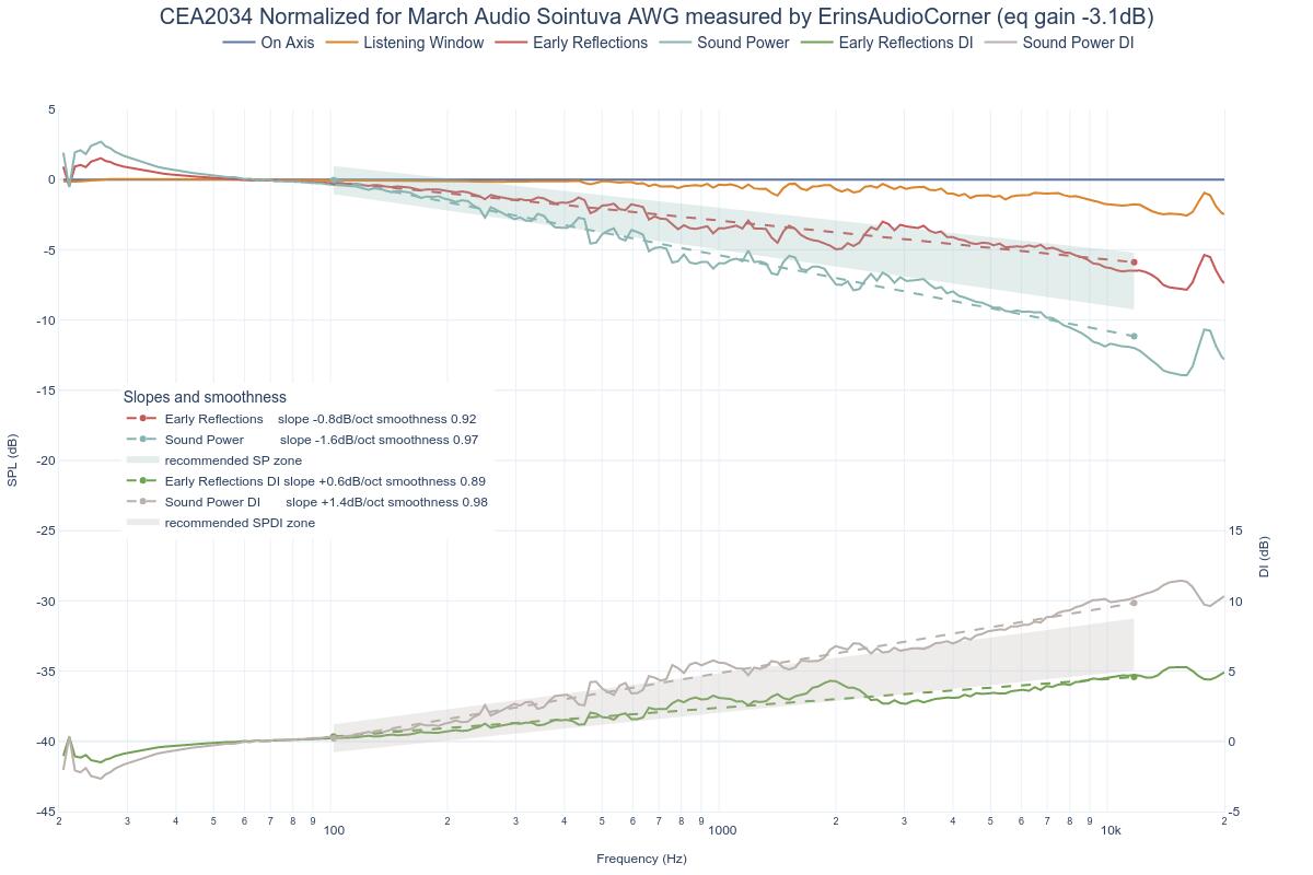 CEA2034 Normalized