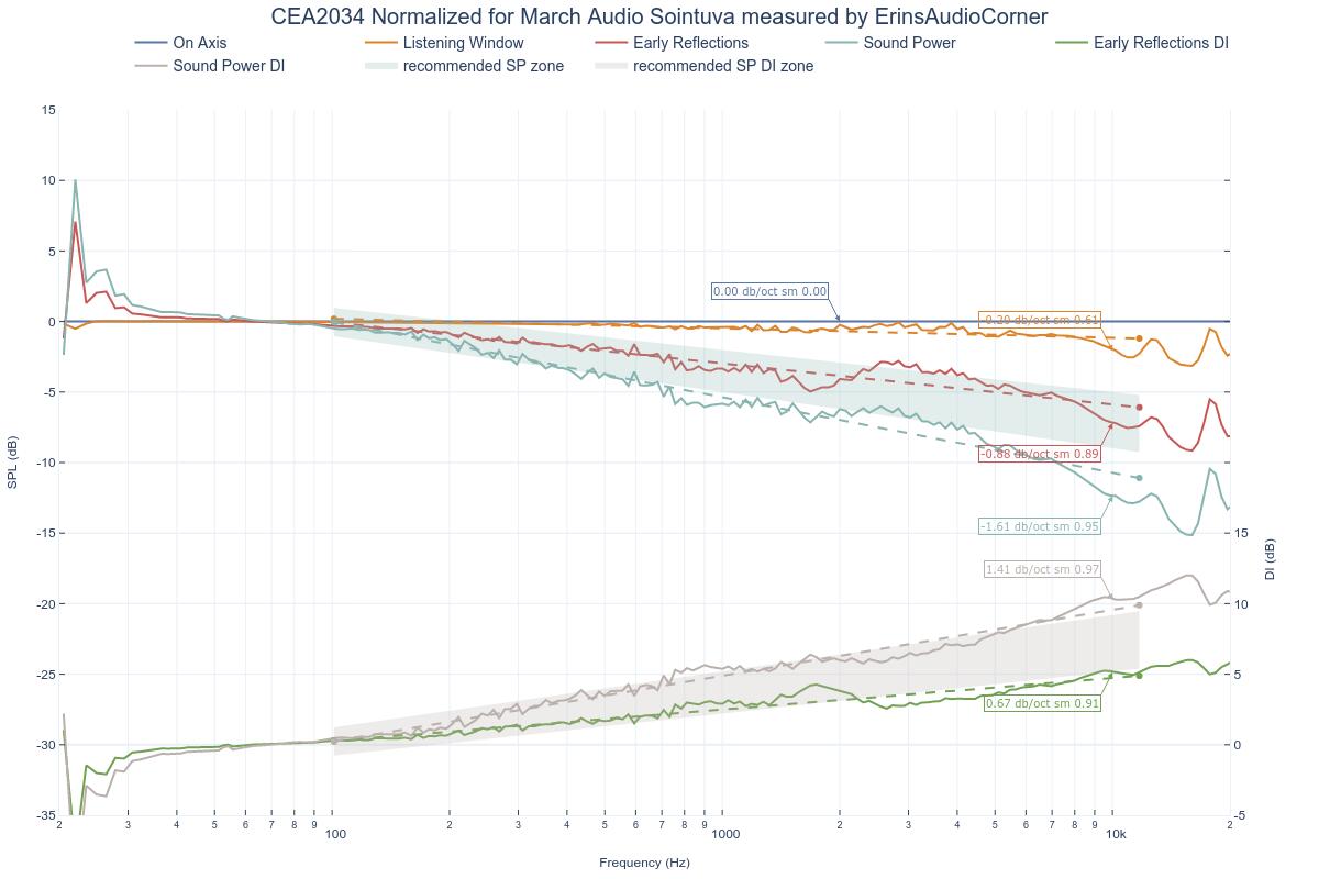 CEA2034 Normalized