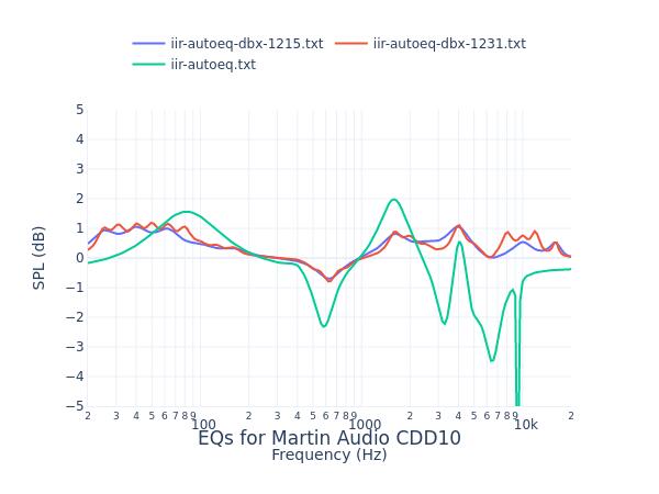 Martin Audio CDD10