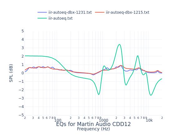 Martin Audio CDD12