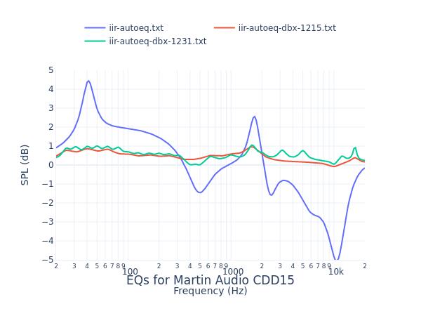 Martin Audio CDD15