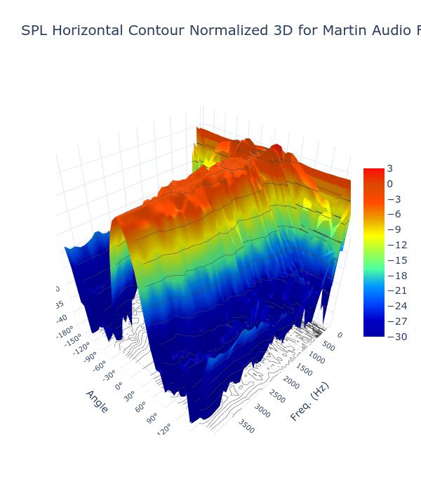 SPL Horizontal Contour Normalized 3D