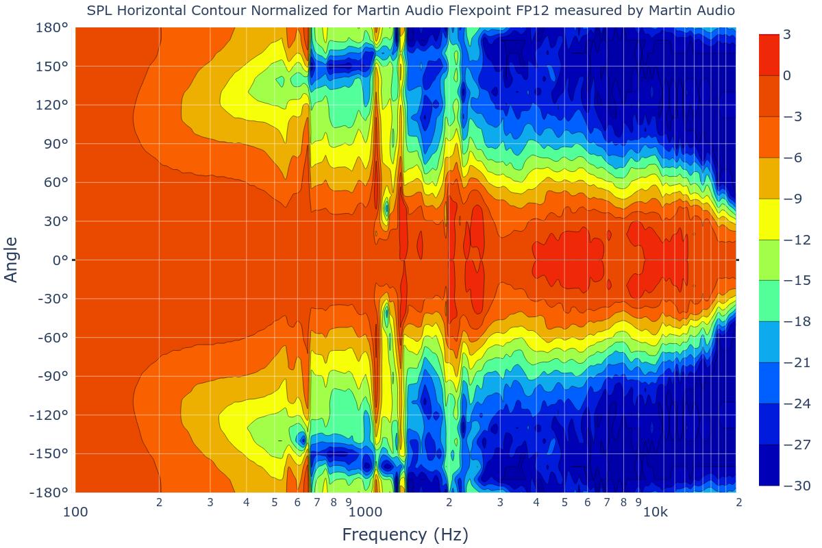 SPL Horizontal Contour Normalized