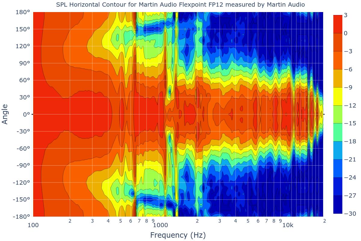 SPL Horizontal Contour