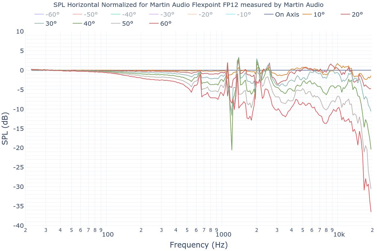 SPL Horizontal Normalized