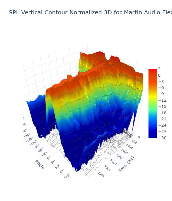 SPL Vertical Contour Normalized 3D