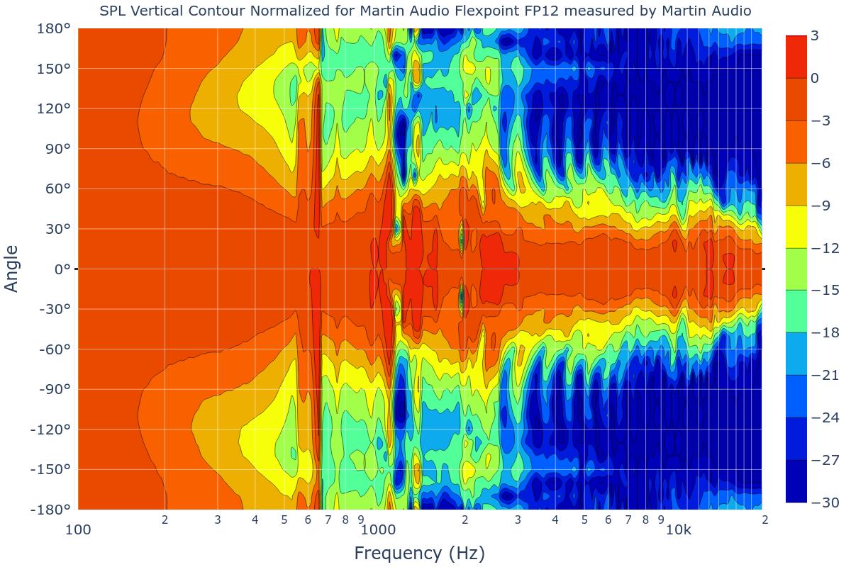 SPL Vertical Contour Normalized