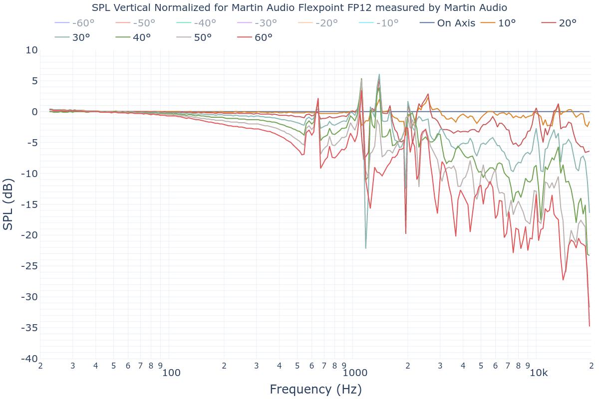 SPL Vertical Normalized