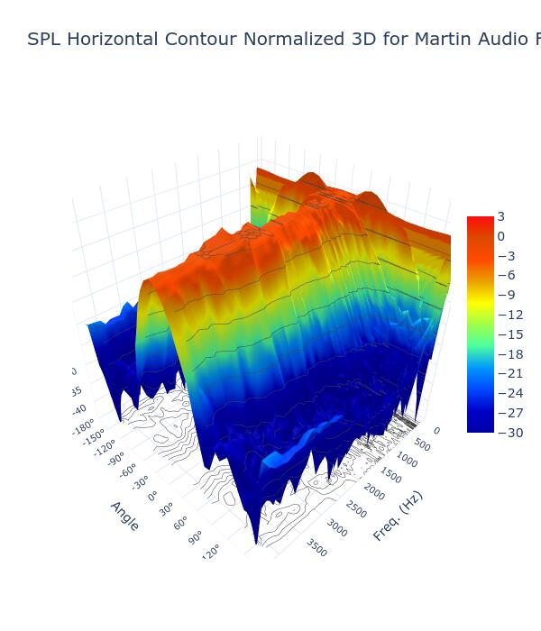 SPL Horizontal Contour Normalized 3D