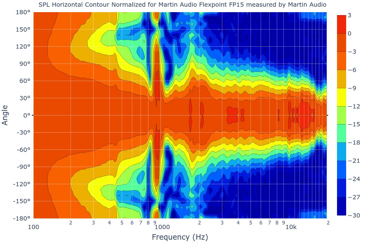 SPL Horizontal Contour Normalized