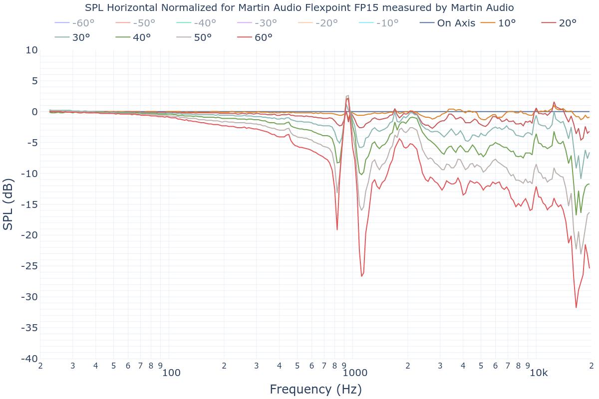 SPL Horizontal Normalized