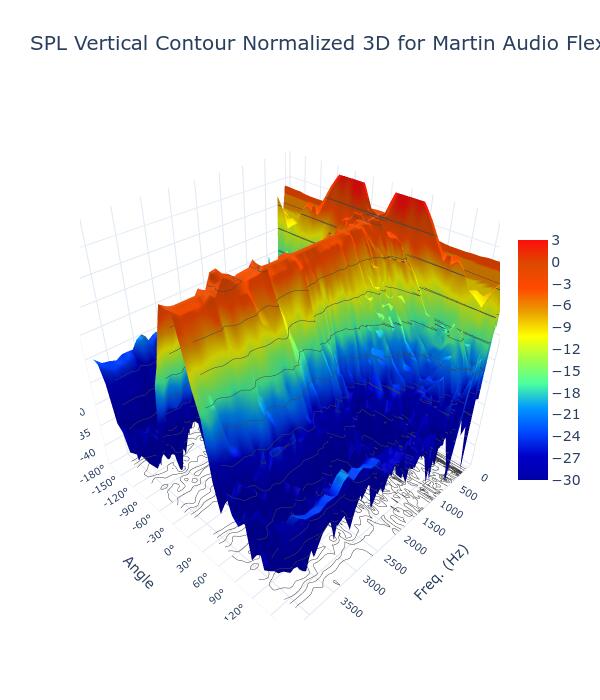 SPL Vertical Contour Normalized 3D