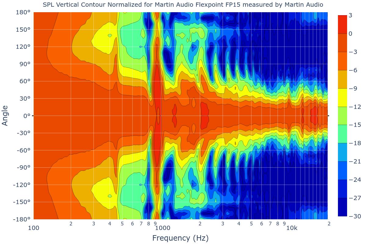 SPL Vertical Contour Normalized