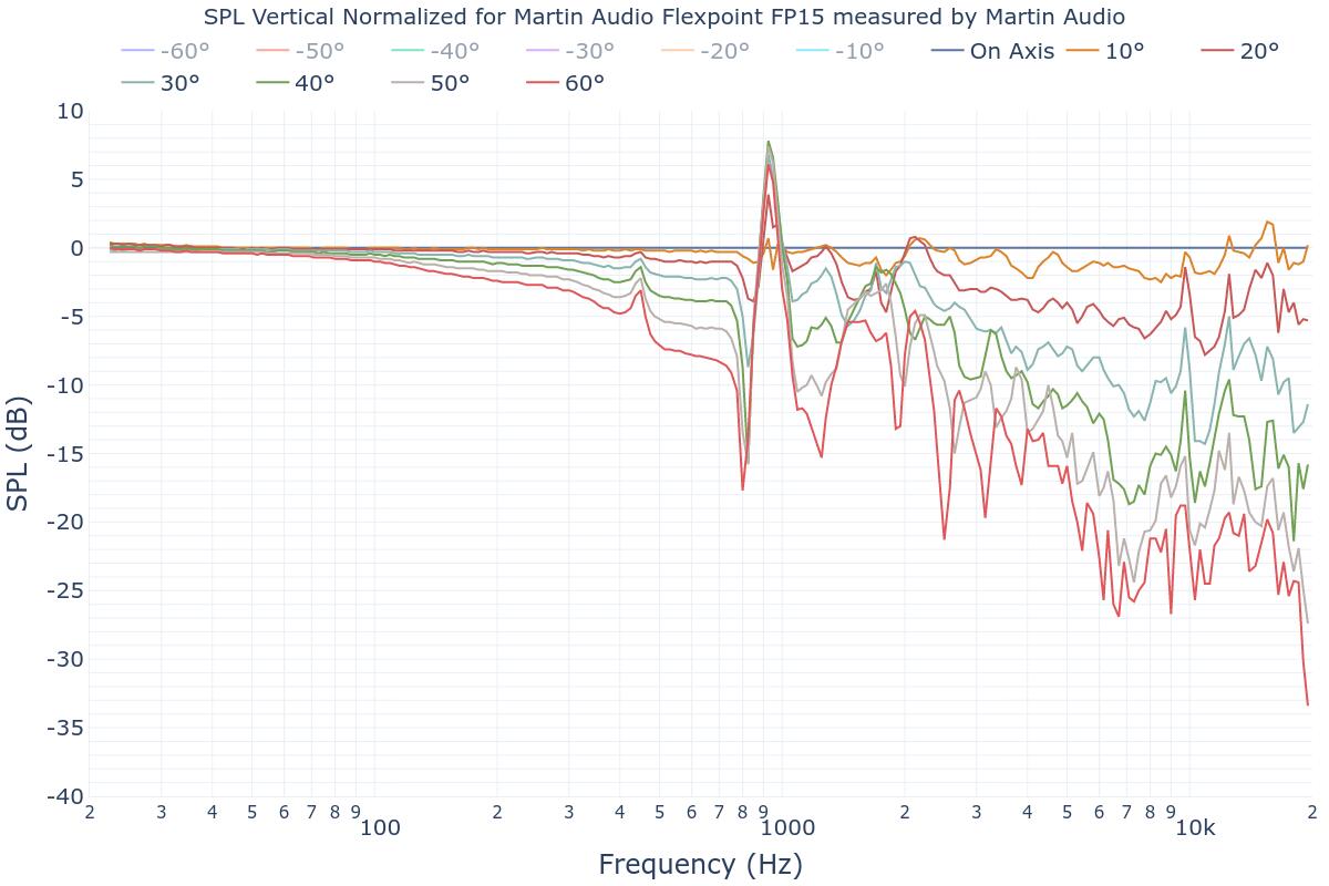 SPL Vertical Normalized