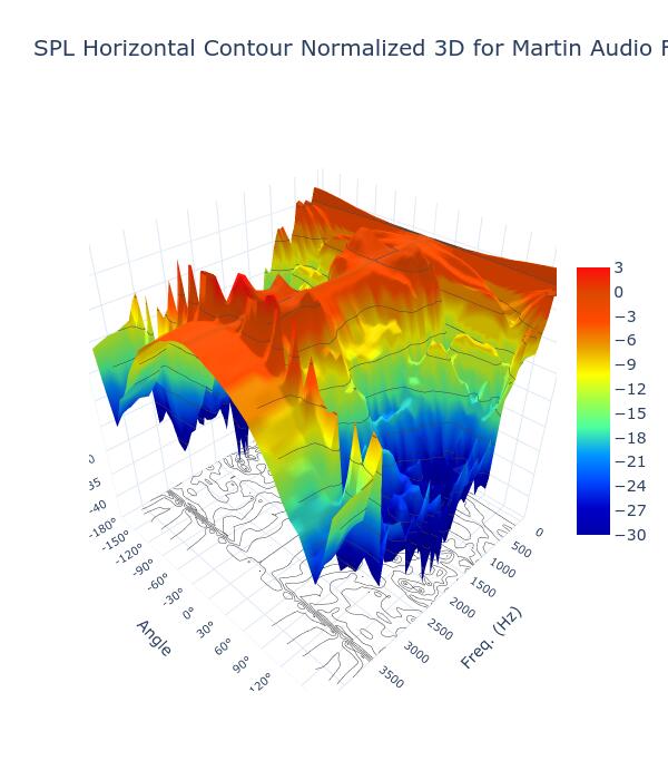 SPL Horizontal Contour Normalized 3D