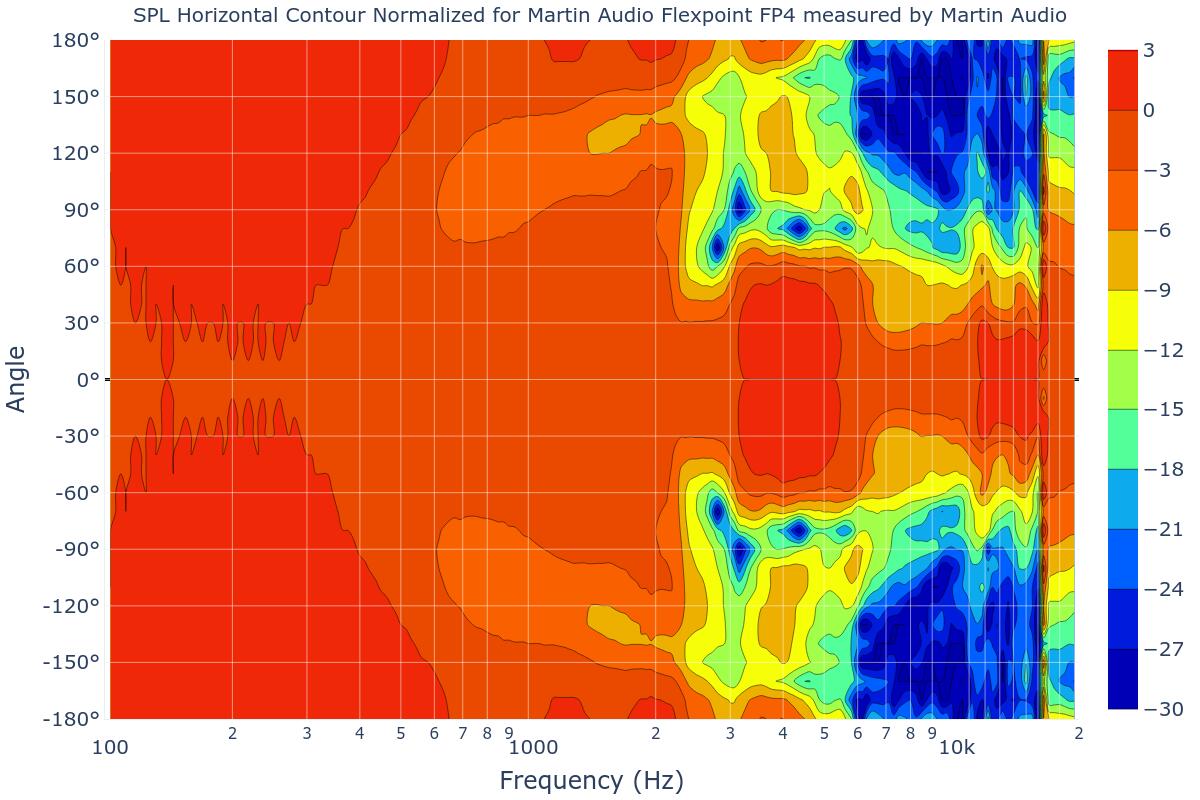 SPL Horizontal Contour Normalized