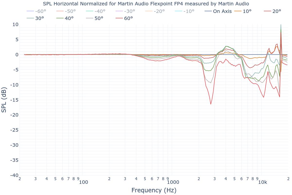 SPL Horizontal Normalized