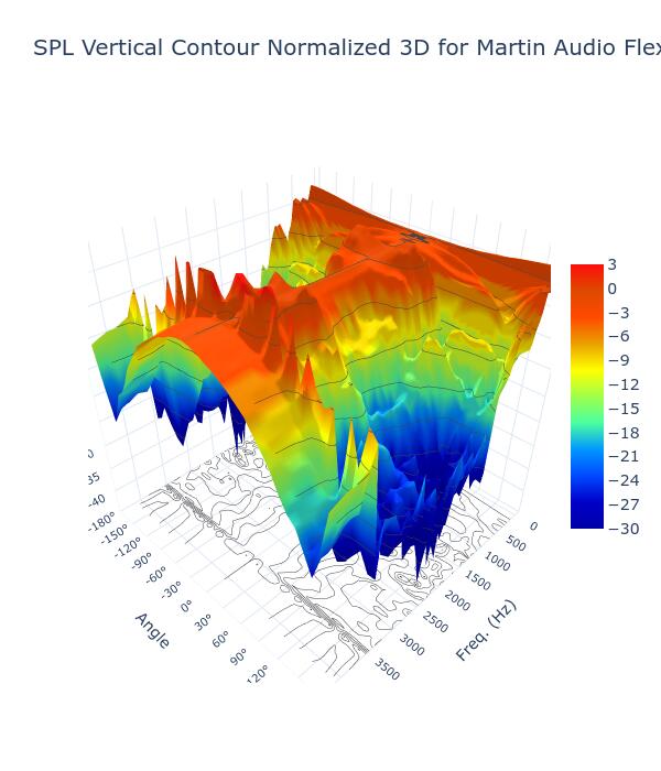 SPL Vertical Contour Normalized 3D