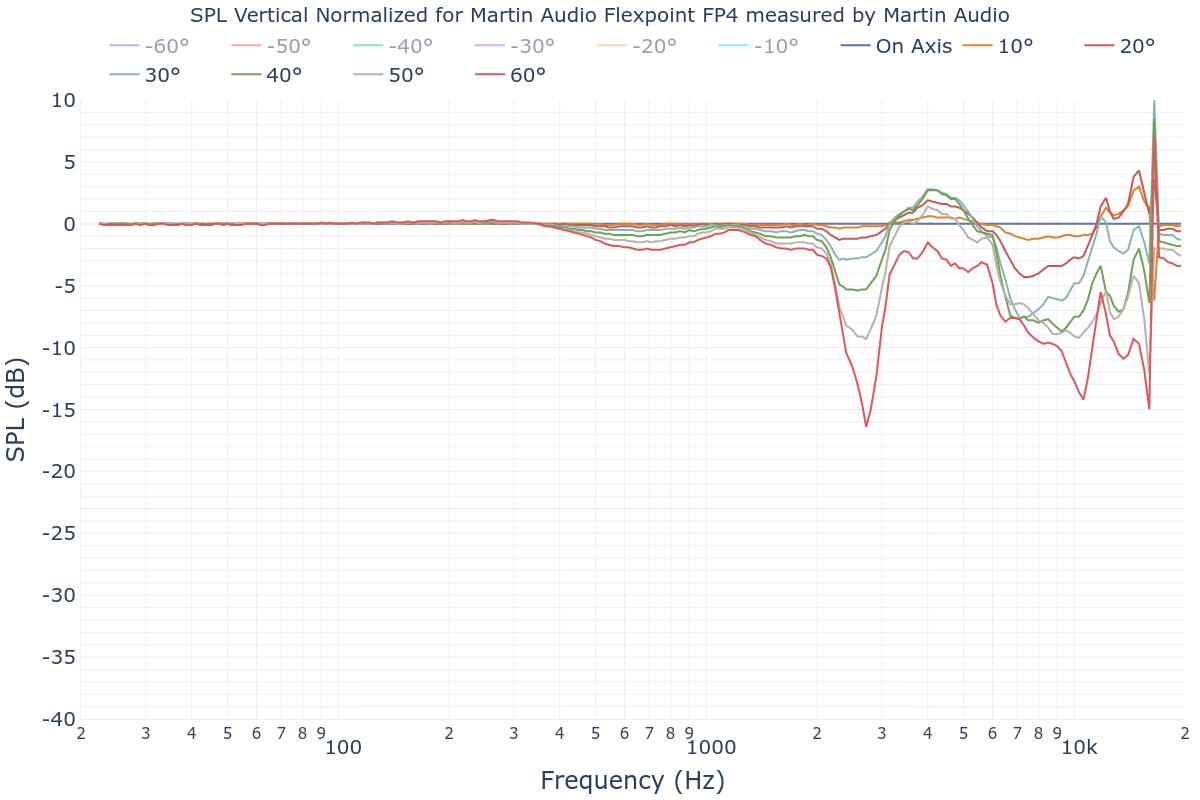 SPL Vertical Normalized