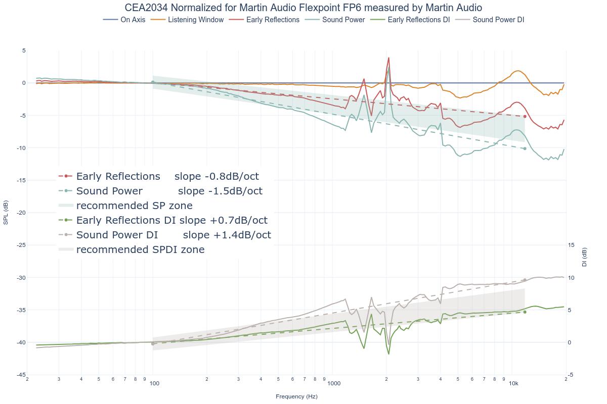 CEA2034 Normalized