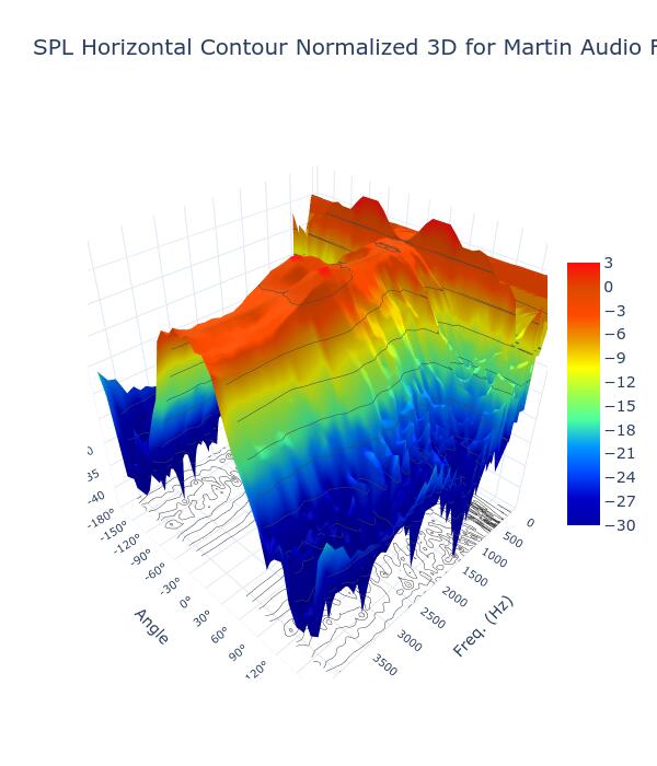 SPL Horizontal Contour Normalized 3D