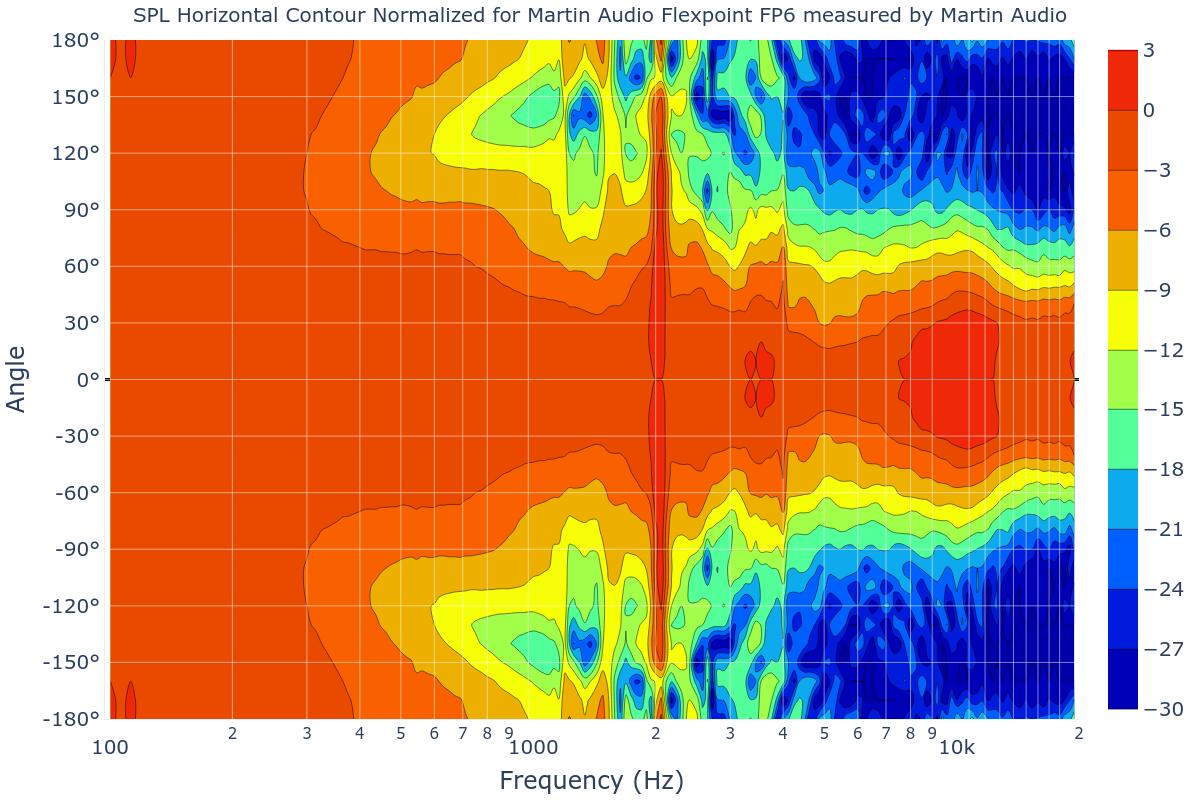 SPL Horizontal Contour Normalized