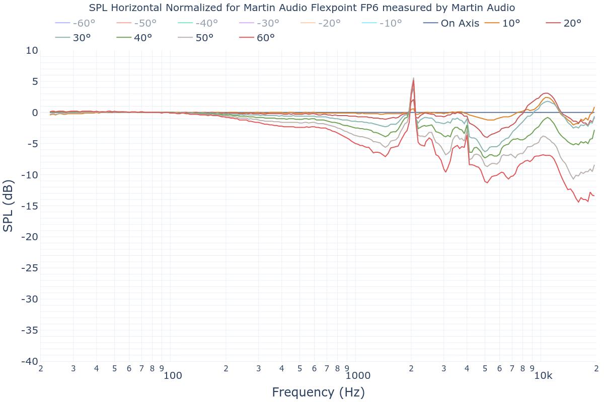 SPL Horizontal Normalized