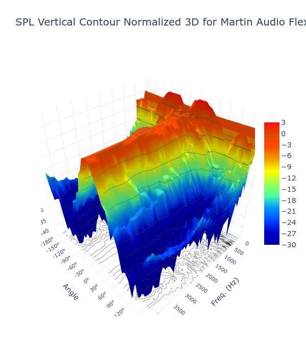 SPL Vertical Contour Normalized 3D