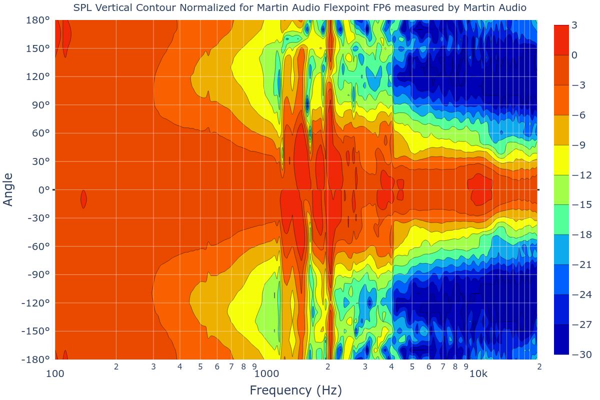 SPL Vertical Contour Normalized