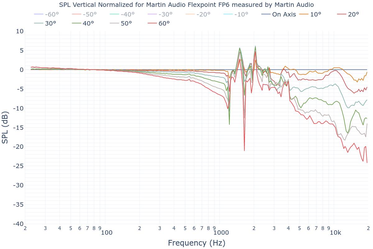 SPL Vertical Normalized