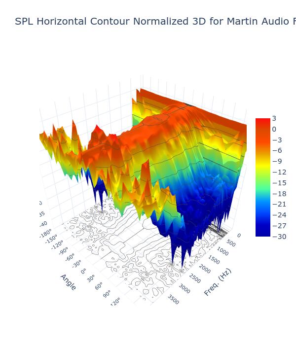 SPL Horizontal Contour Normalized 3D