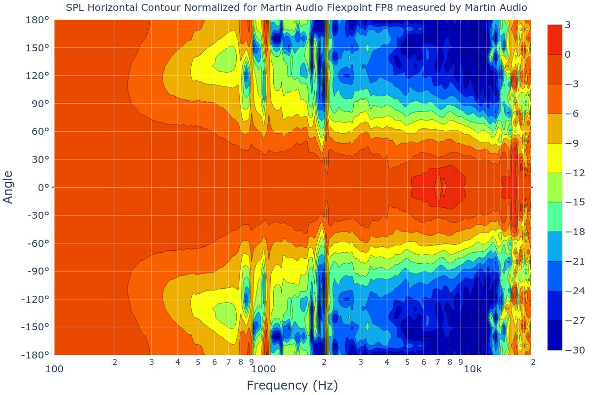 SPL Horizontal Contour Normalized