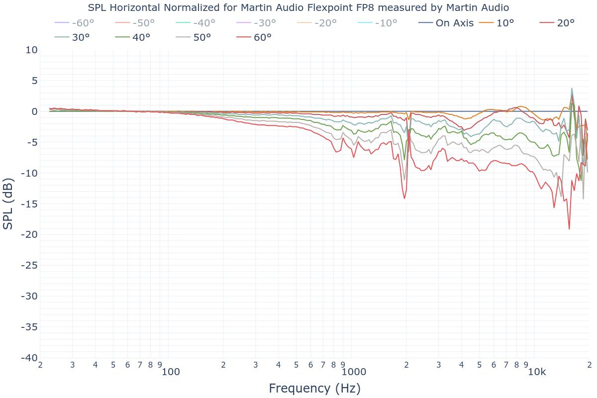 SPL Horizontal Normalized